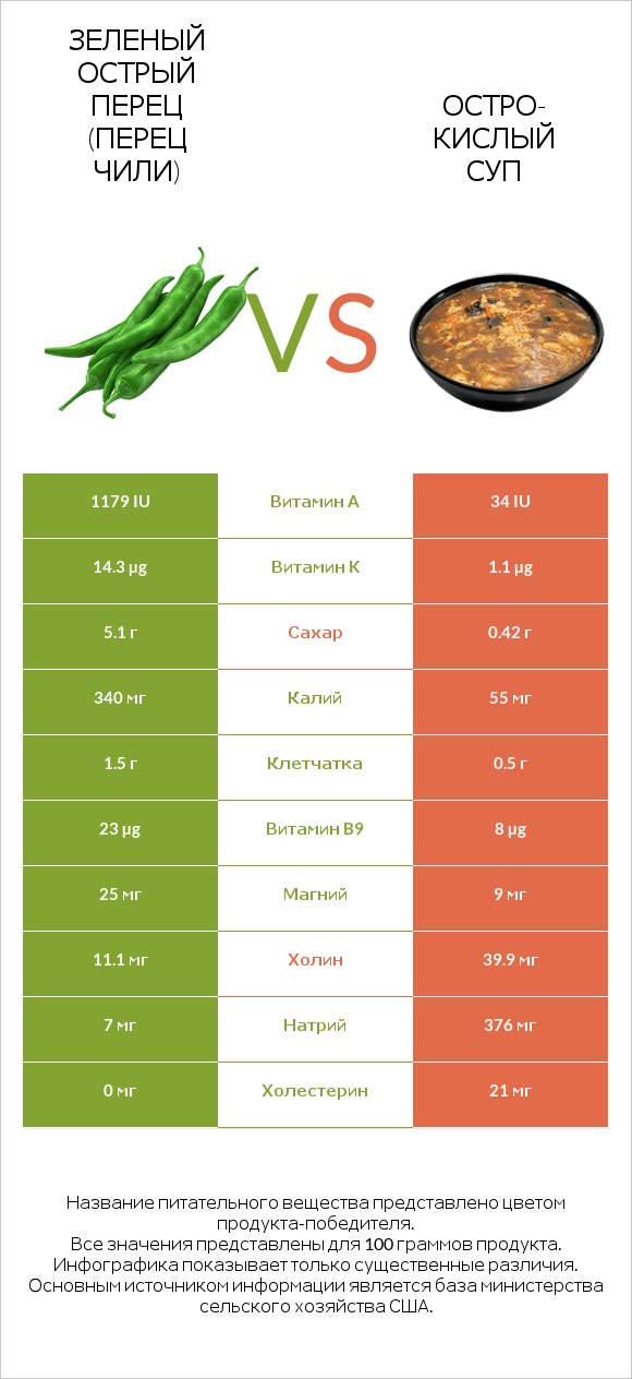Зеленый острый перец (перец чили) vs Остро-кислый суп infographic