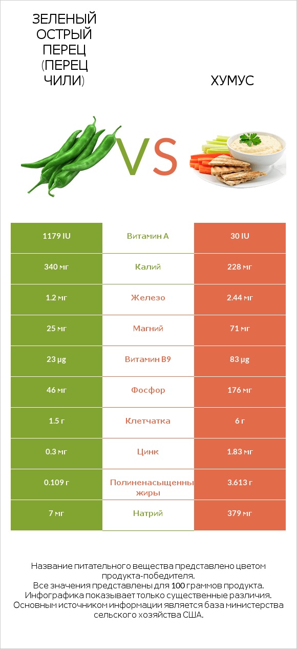 Зеленый острый перец (перец чили) vs Хумус infographic