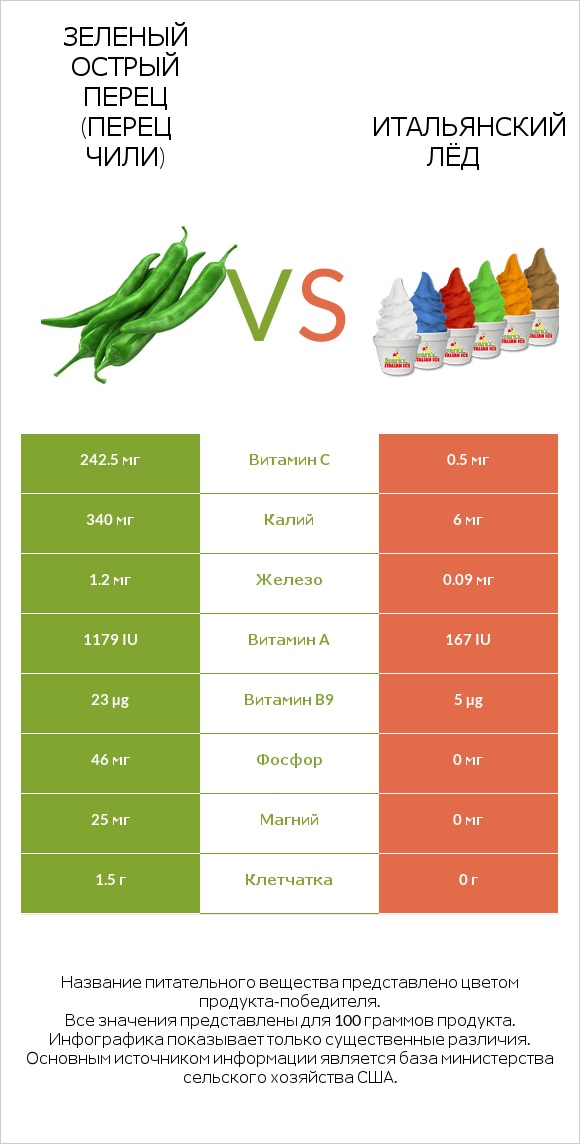 Зеленый острый перец (перец чили) vs Итальянский лёд infographic