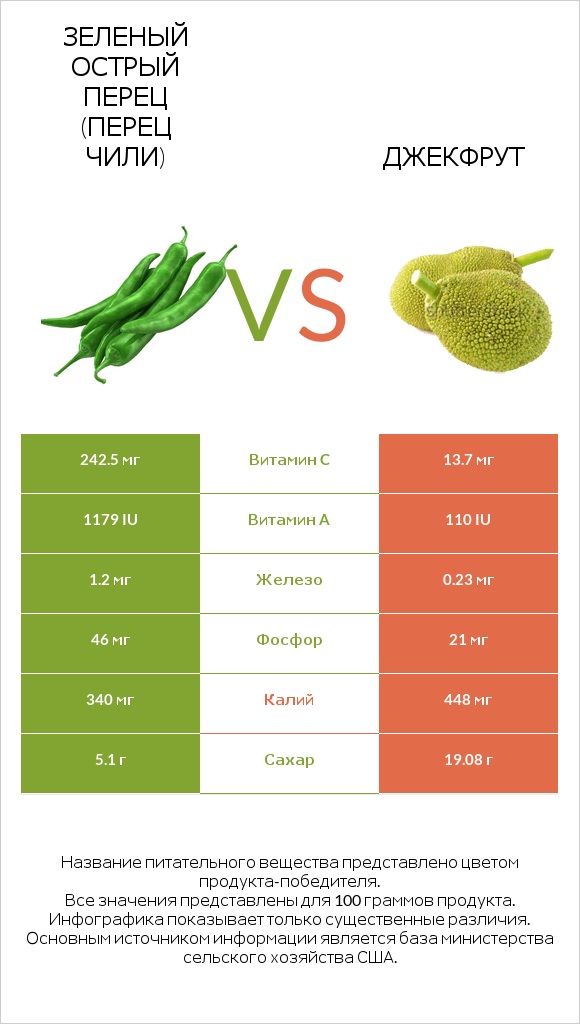 Зеленый острый перец (перец чили) vs Джекфрут infographic