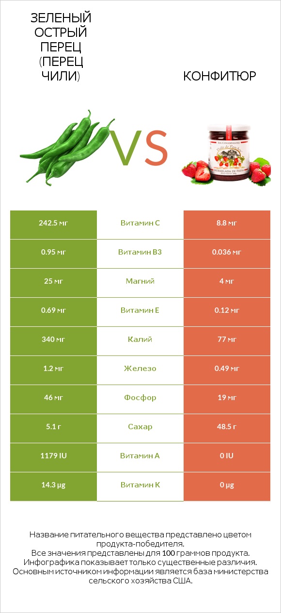 Зеленый острый перец (перец чили) vs Конфитюр infographic
