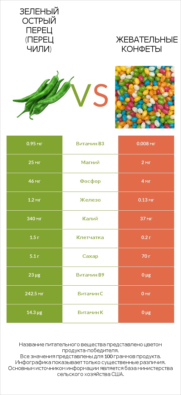 Зеленый острый перец (перец чили) vs Жевательные конфеты infographic