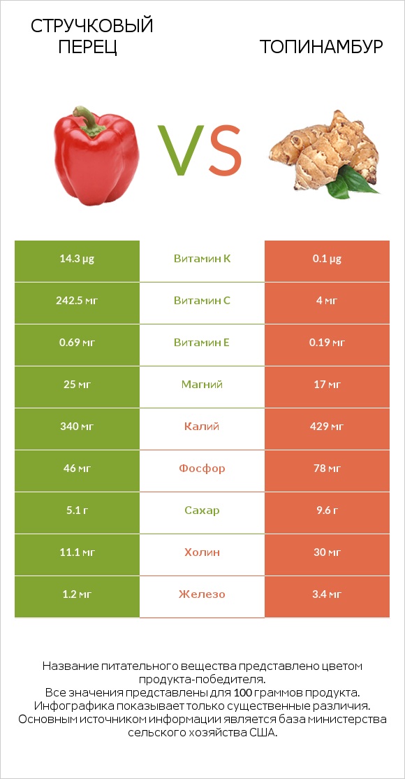 Стручковый перец vs Топинамбур infographic