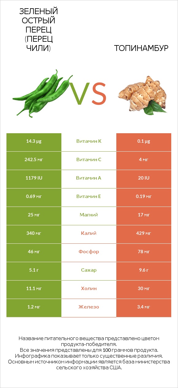 Зеленый острый перец (перец чили) vs Топинамбур infographic