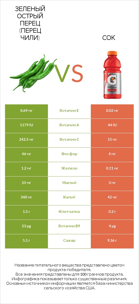Зеленый острый перец (перец чили) vs Сок infographic