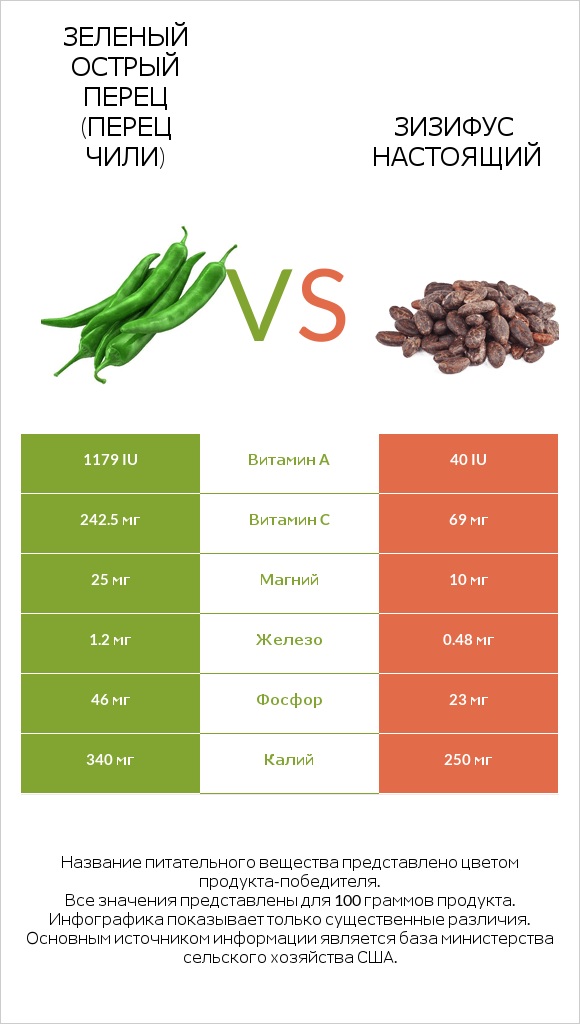 Зеленый острый перец (перец чили) vs Зизифус настоящий infographic