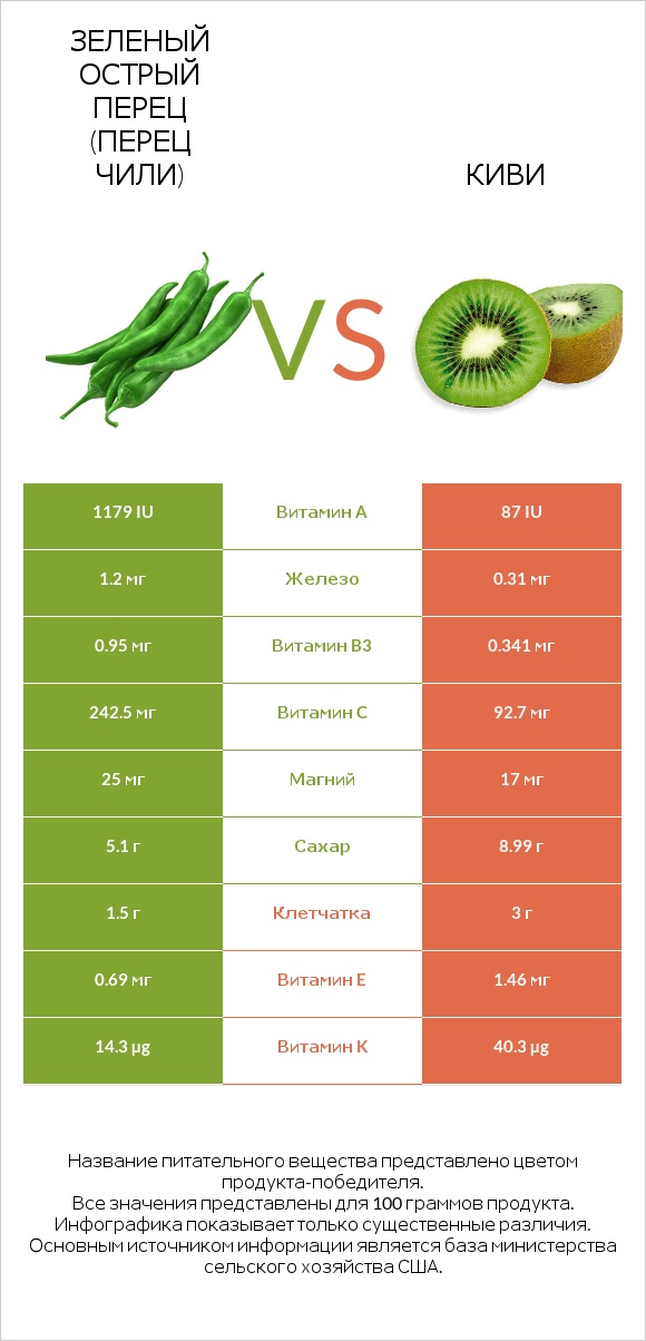 Зеленый острый перец (перец чили) vs Киви infographic