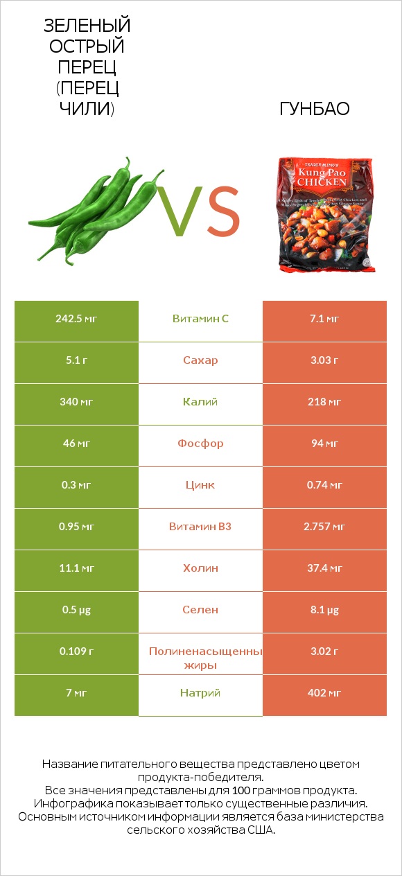 Зеленый острый перец (перец чили) vs Гунбао infographic