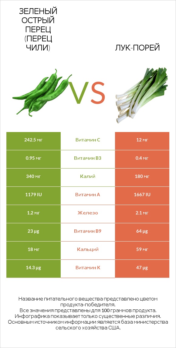 Зеленый острый перец (перец чили) vs Лук-порей infographic