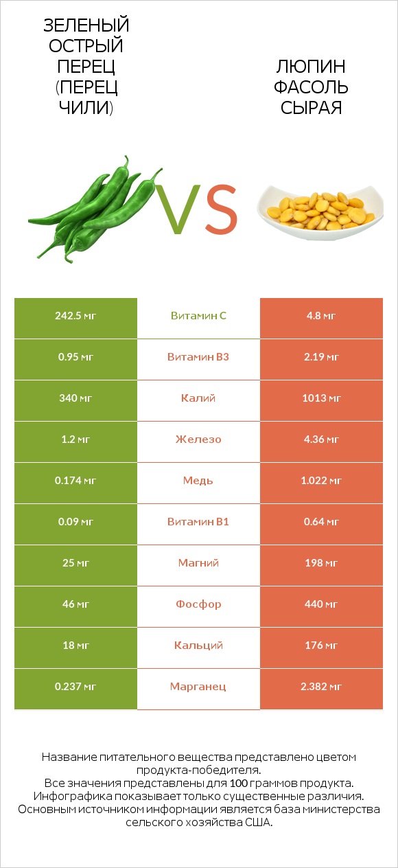 Зеленый острый перец (перец чили) vs Люпин Фасоль сырая infographic