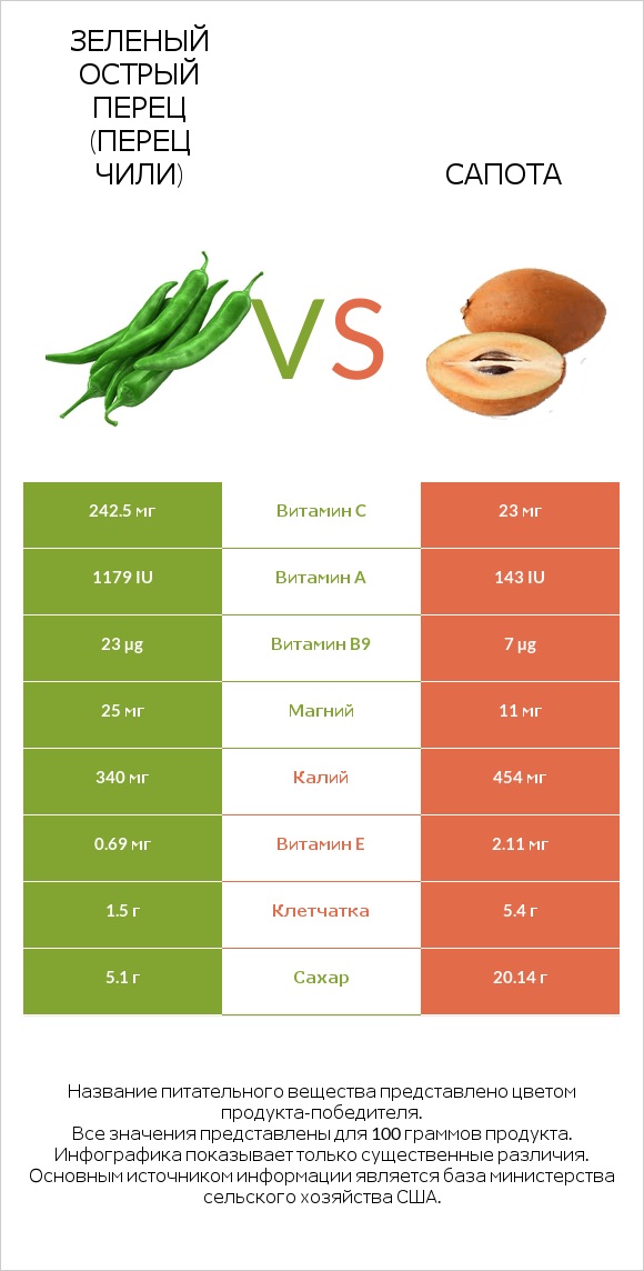 Зеленый острый перец (перец чили) vs Сапота infographic