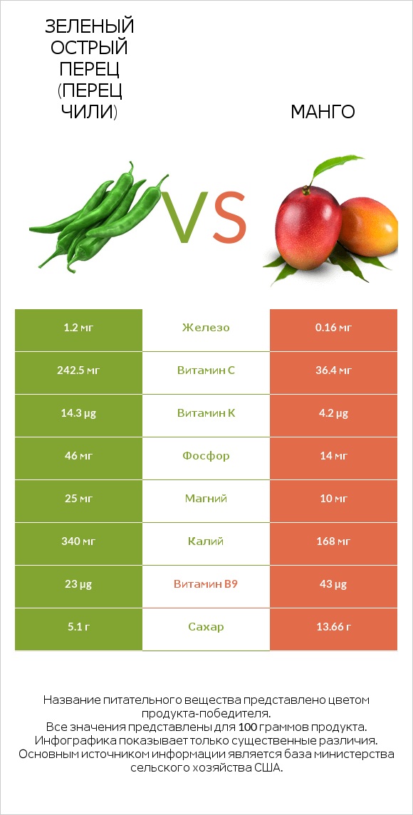 Зеленый острый перец (перец чили) vs Mанго infographic