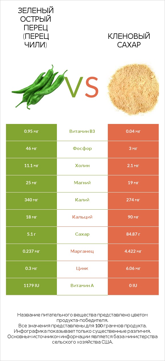 Зеленый острый перец (перец чили) vs Кленовый сахар infographic