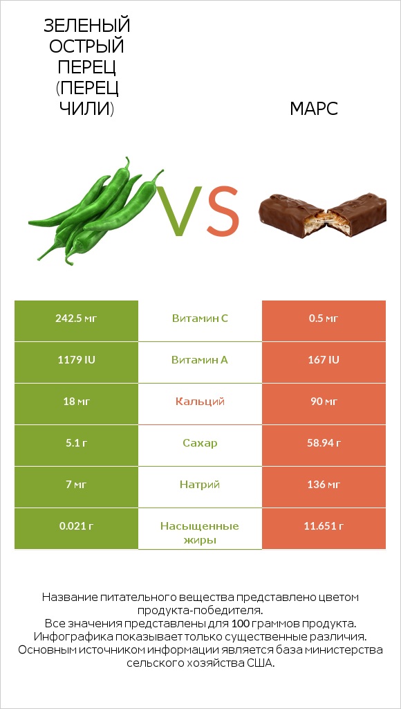 Зеленый острый перец (перец чили) vs Марс infographic