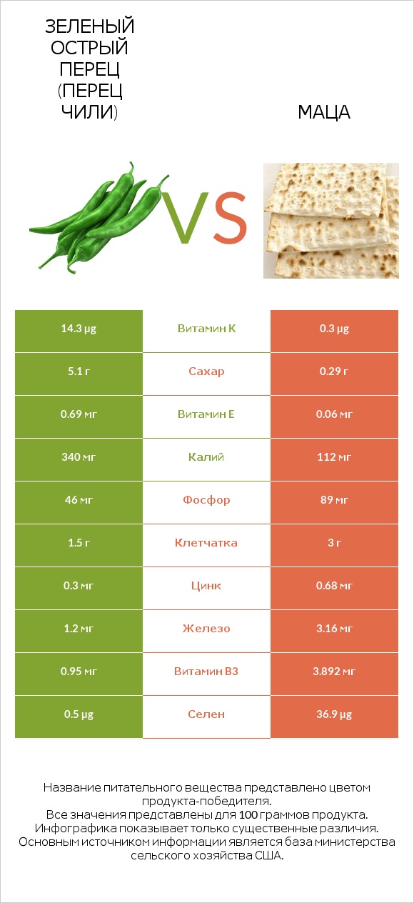 Зеленый острый перец (перец чили) vs Маца infographic