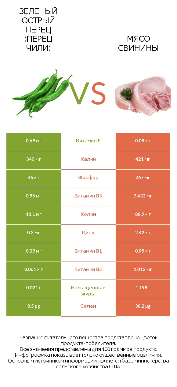 Зеленый острый перец (перец чили) vs Мясо свинины infographic