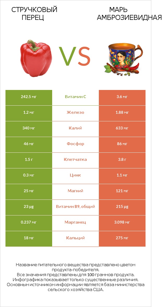 Стручковый перец vs Марь амброзиевидная infographic