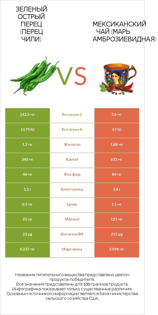 Стручковый перец vs Марь амброзиевидная infographic