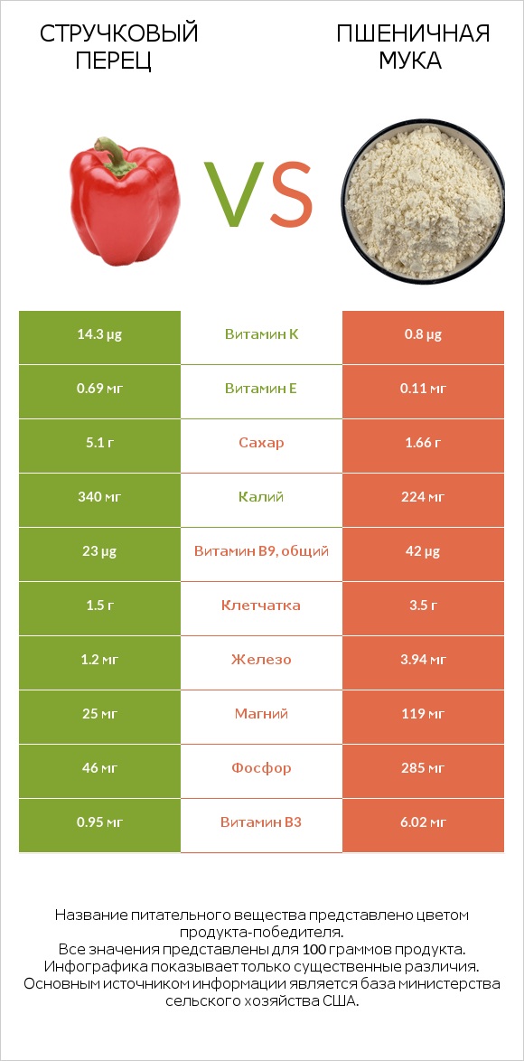 Стручковый перец vs Пшеничная мука infographic