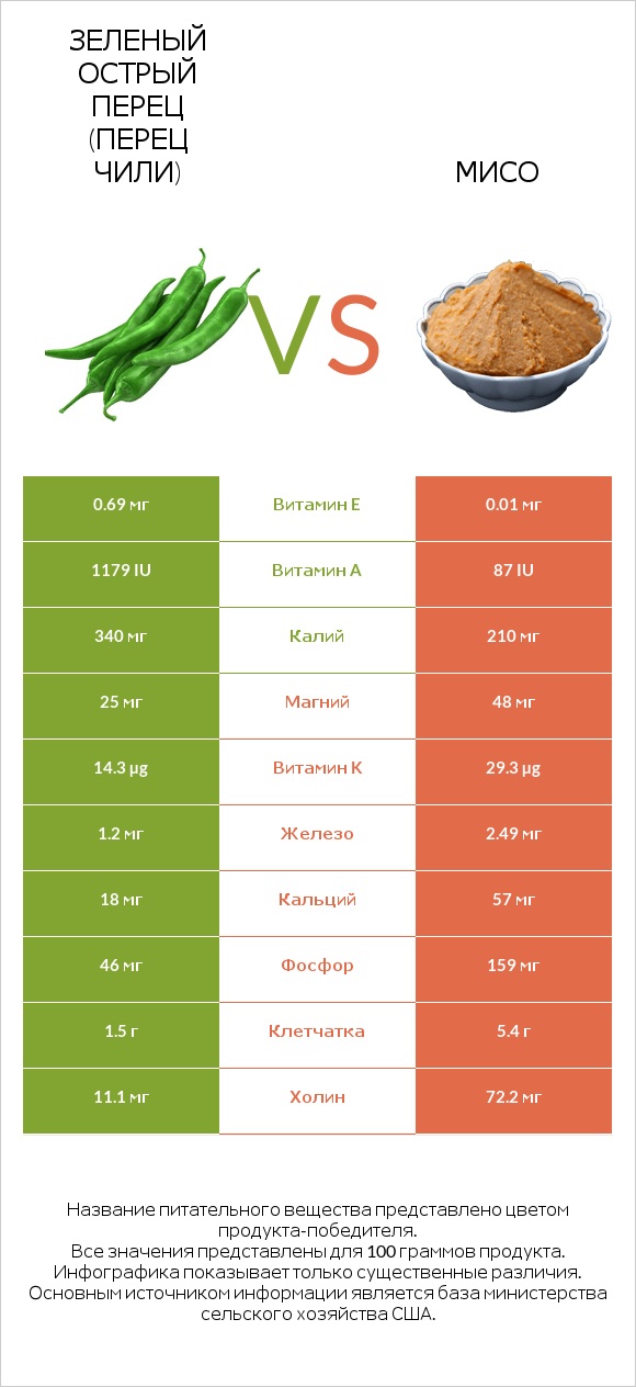 Зеленый острый перец (перец чили) vs Мисо infographic