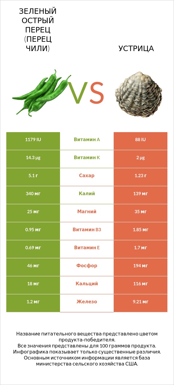 Зеленый острый перец (перец чили) vs Устрица infographic