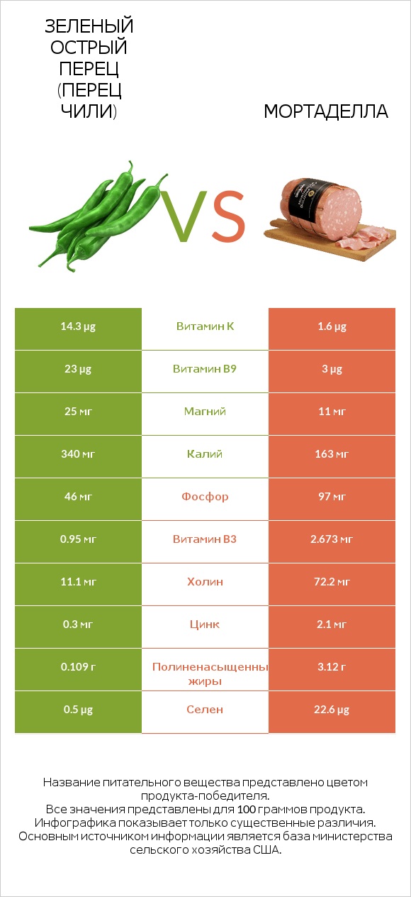 Зеленый острый перец (перец чили) vs Мортаделла infographic