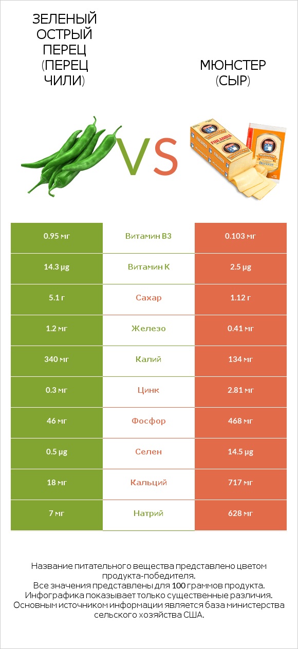 Зеленый острый перец (перец чили) vs Мюнстер (сыр) infographic