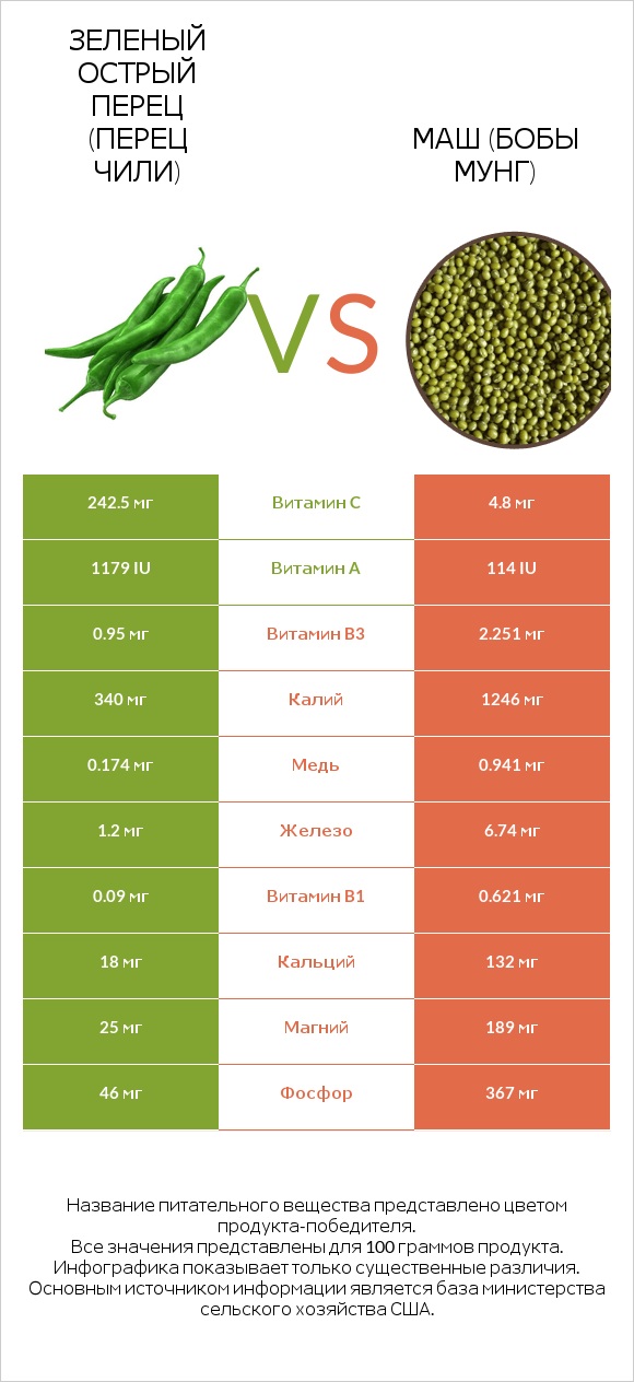 Зеленый острый перец (перец чили) vs Маш (бобы мунг) infographic