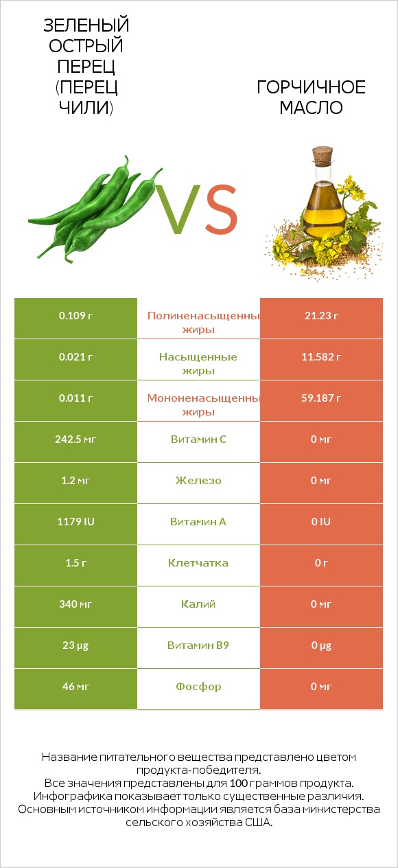 Зеленый острый перец (перец чили) vs Горчичное масло infographic