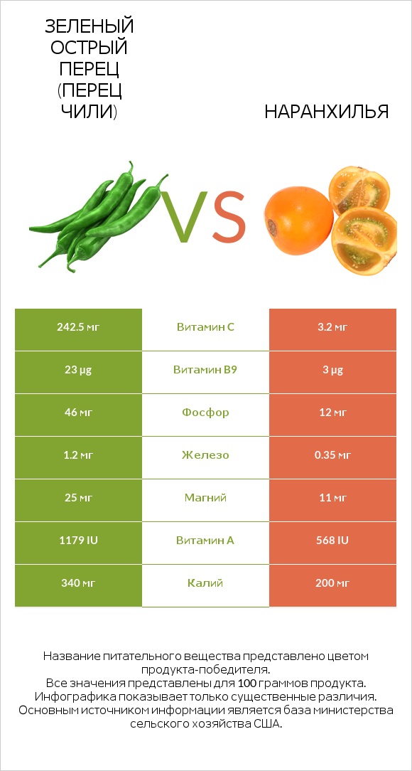 Зеленый острый перец (перец чили) vs Наранхилья infographic