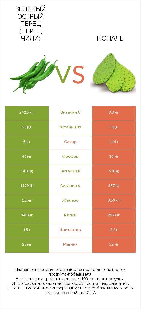 Зеленый острый перец (перец чили) vs Нопаль infographic