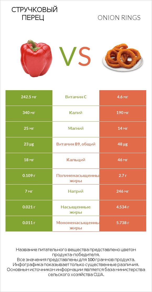 Стручковый перец vs Onion rings infographic