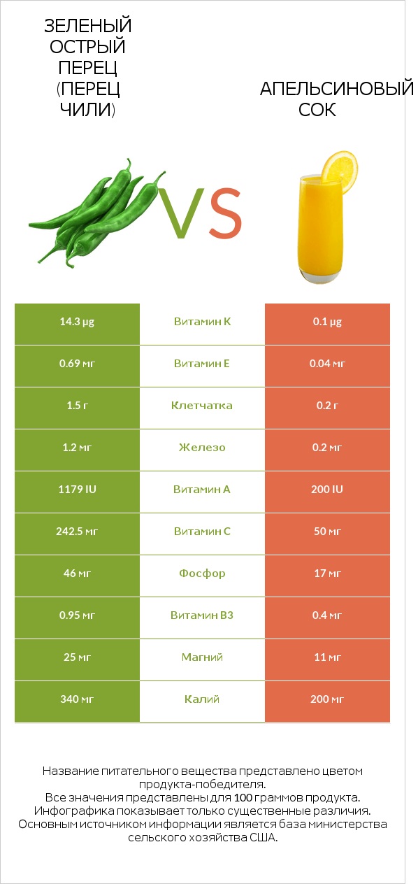 Зеленый острый перец (перец чили) vs Апельсиновый сок infographic