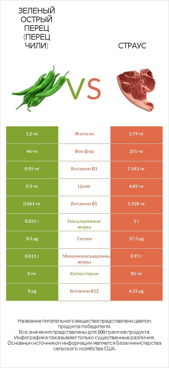 Зеленый острый перец (перец чили) vs Страус infographic