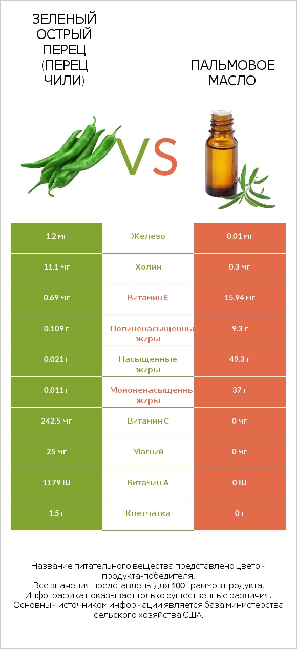Зеленый острый перец (перец чили) vs Пальмовое масло infographic