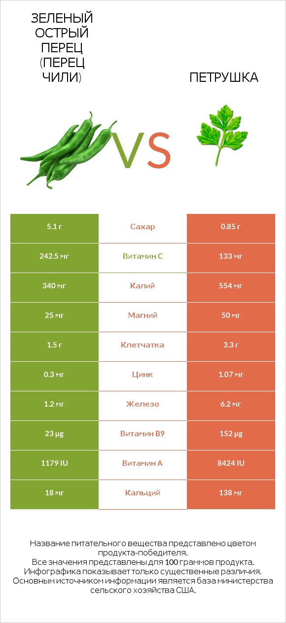 Зеленый острый перец (перец чили) vs Петрушка infographic