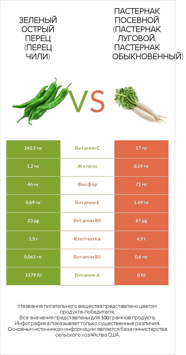 Стручковый перец vs Пастернак infographic