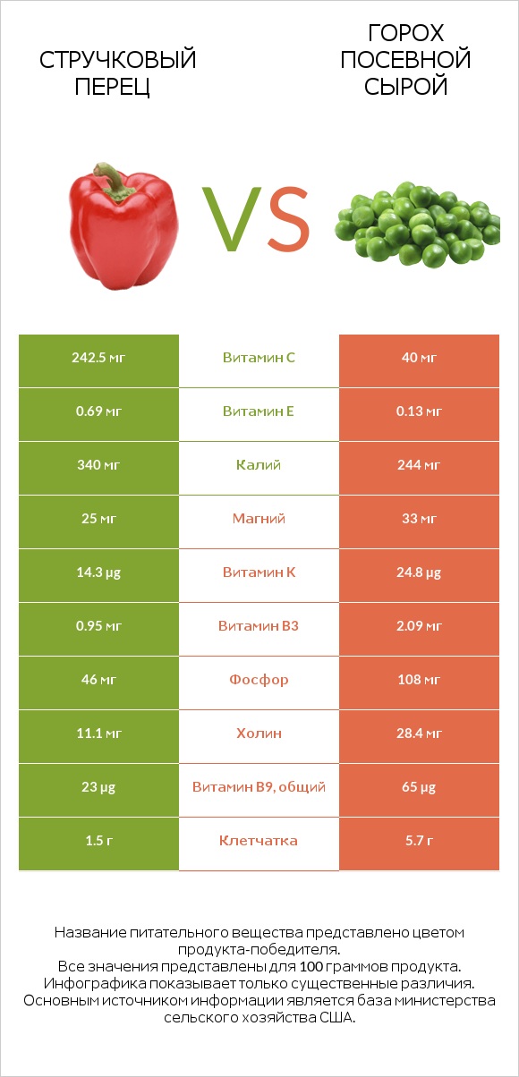 Стручковый перец vs Горох посевной сырой infographic