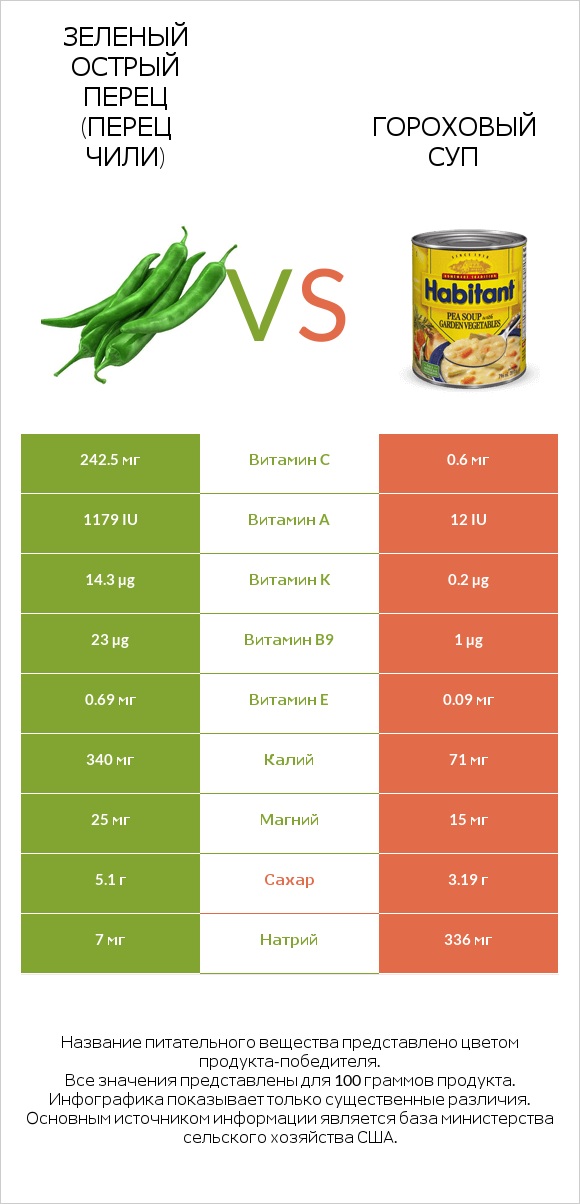 Зеленый острый перец (перец чили) vs Гороховый суп infographic