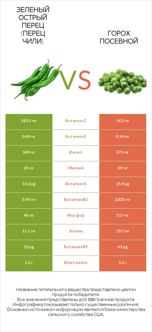 Стручковый перец vs Горох посевной infographic