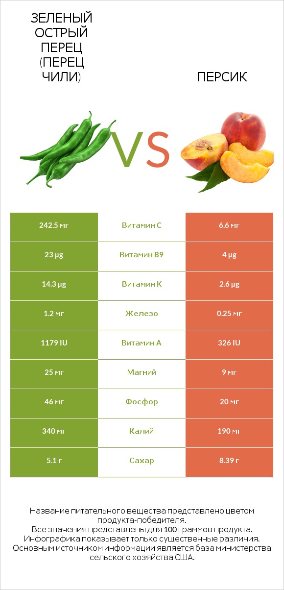 Зеленый острый перец (перец чили) vs Персик infographic