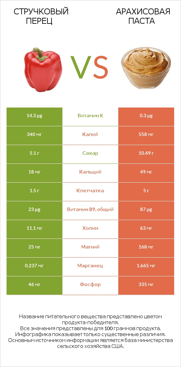 Зеленый острый перец (перец чили) vs Арахисовая паста infographic