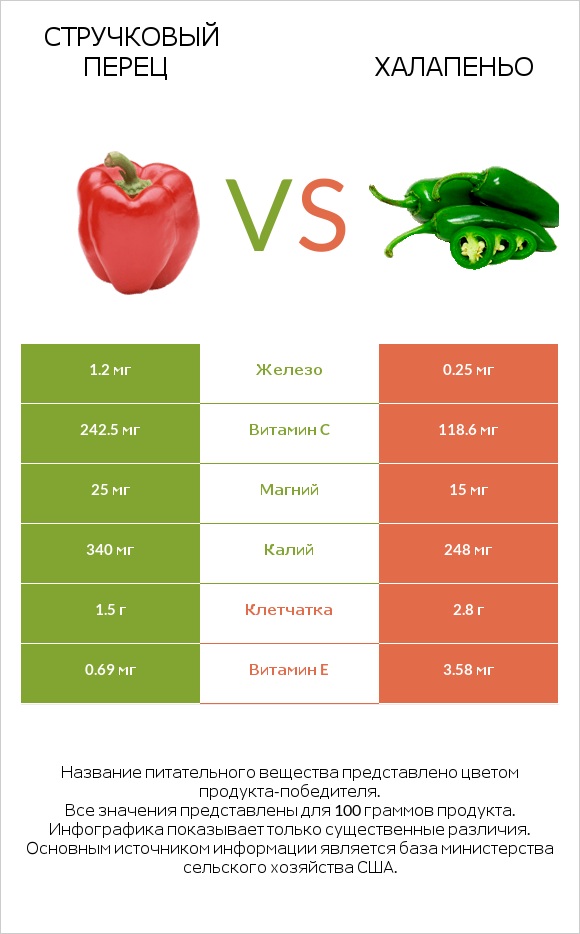 Стручковый перец vs Халапеньо infographic