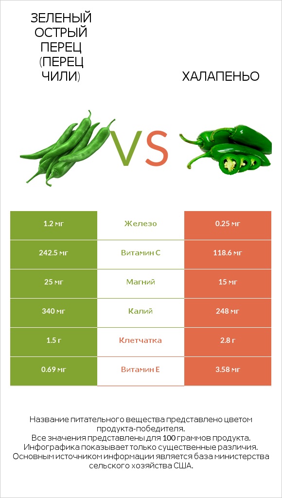 Стручковый перец vs Халапеньо infographic