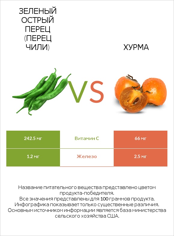 Зеленый острый перец (перец чили) vs Хурма infographic