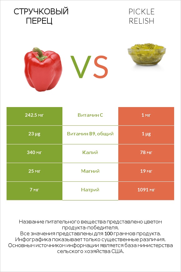 Стручковый перец vs Pickle relish infographic