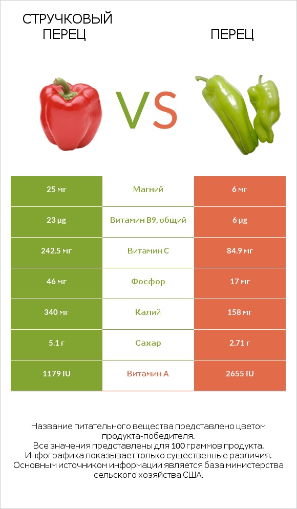 Стручковый перец vs Перец infographic