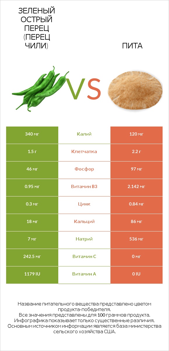 Зеленый острый перец (перец чили) vs Пита infographic