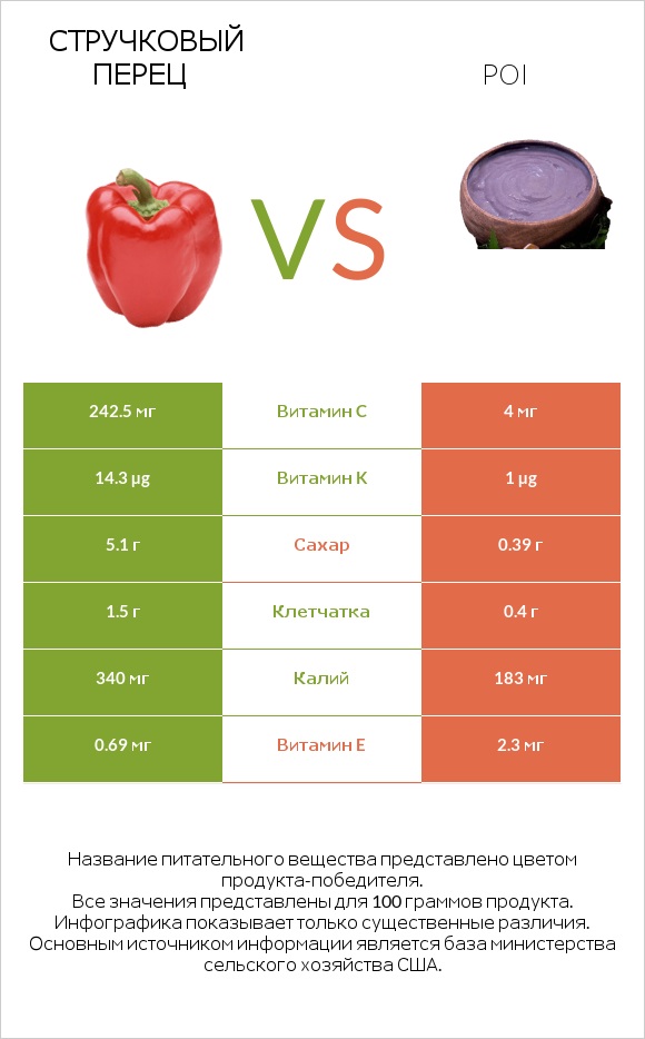 Стручковый перец vs Poi infographic