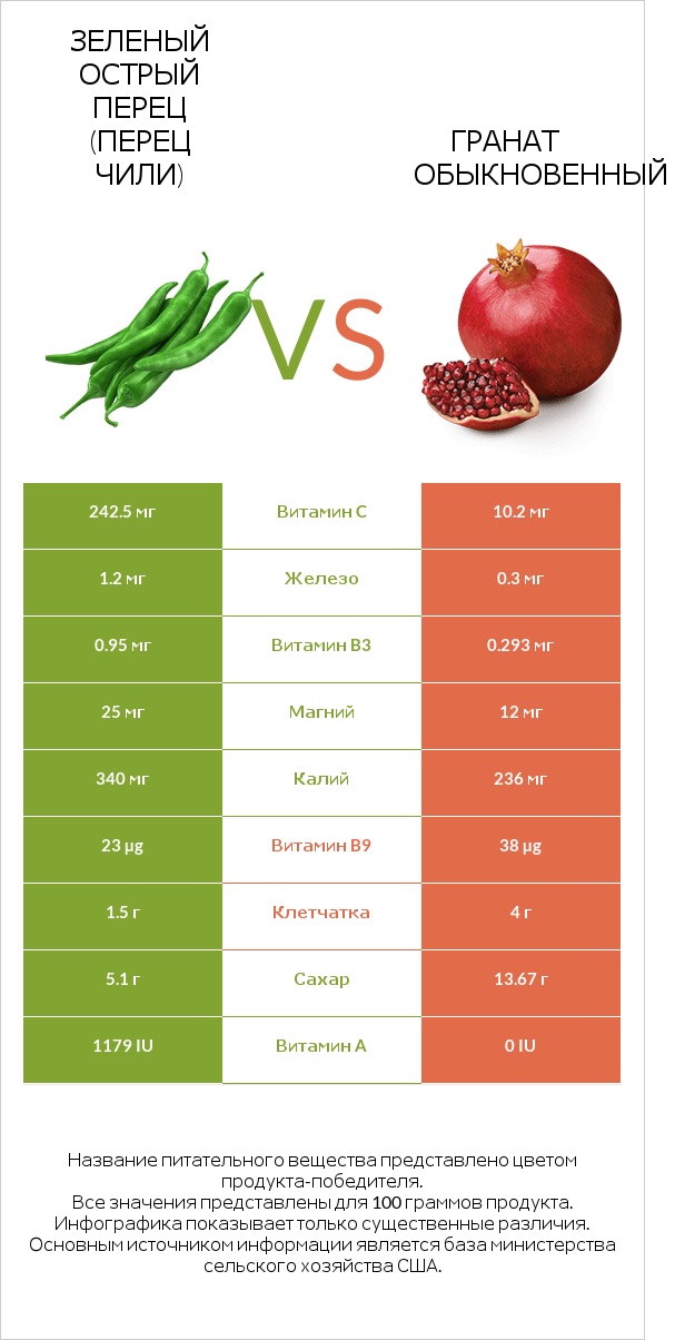 Зеленый острый перец (перец чили) vs Гранат обыкновенный infographic